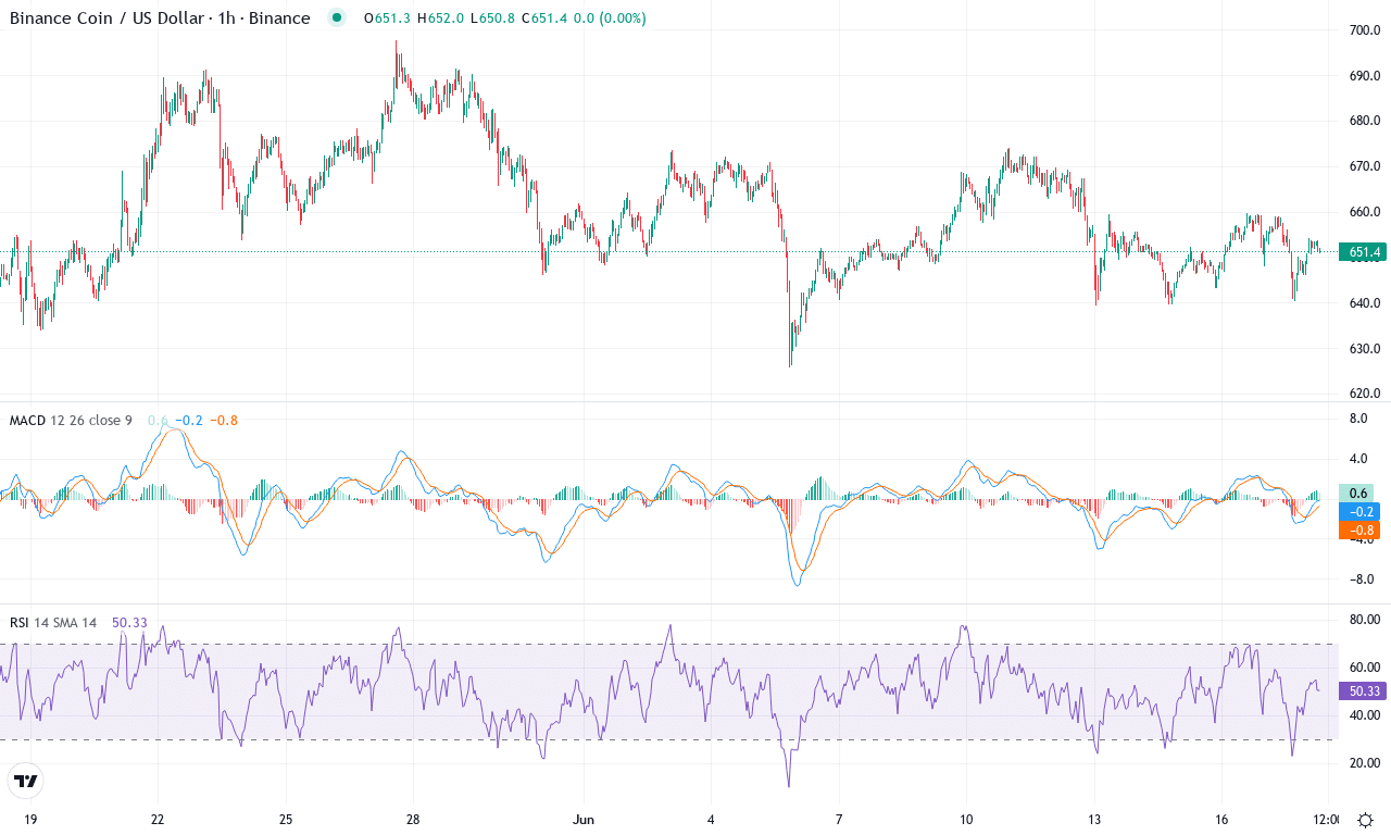 Bnb price chart