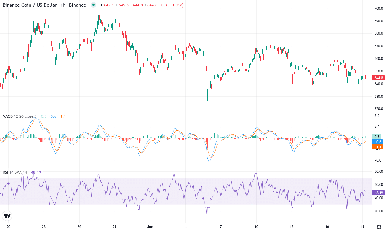 Bnb price chart
