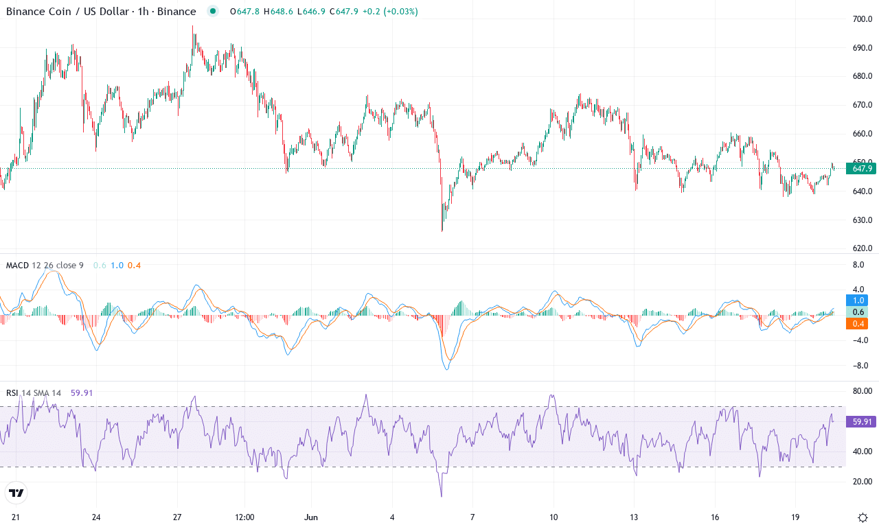 Bnb price chart