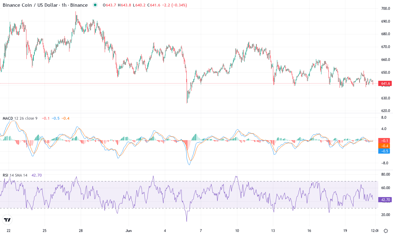 Bnb price chart