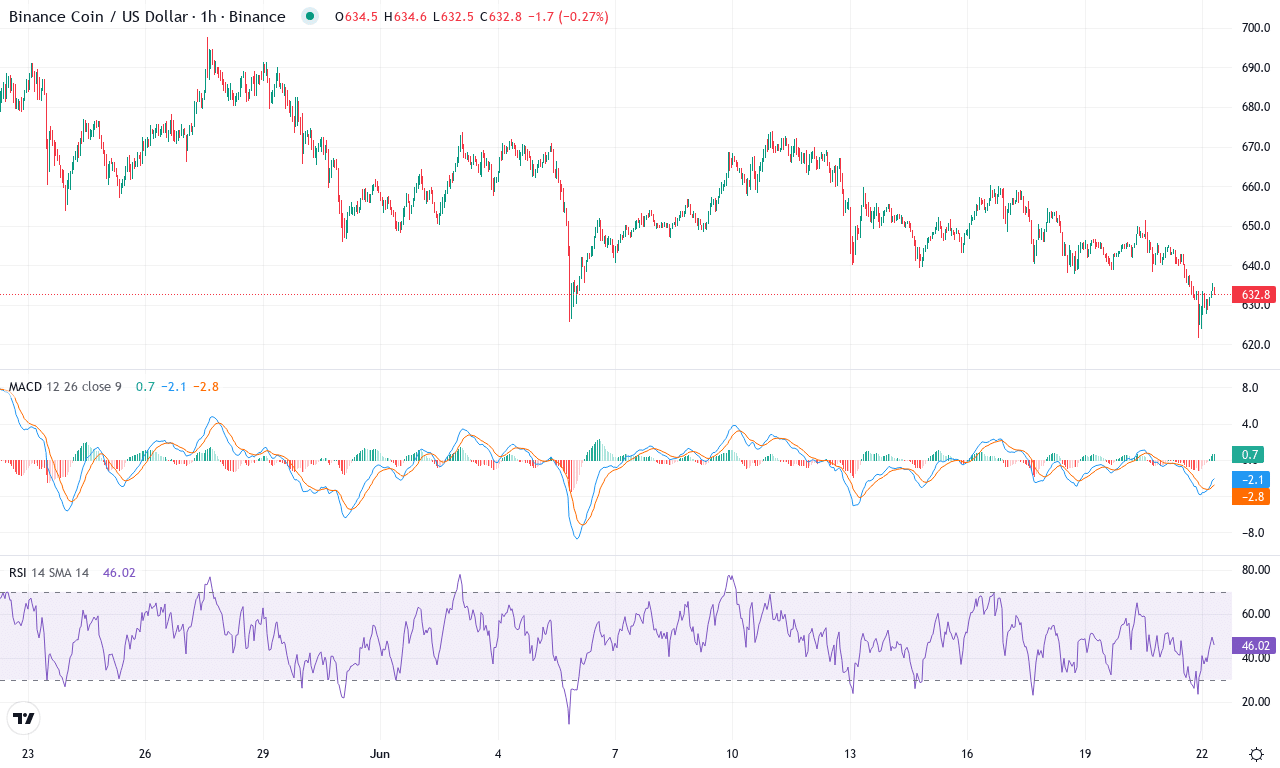 Bnb price chart