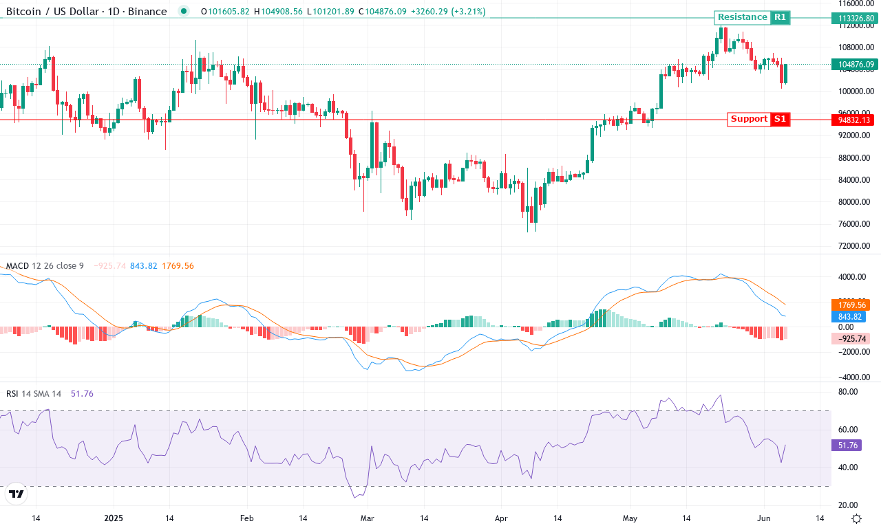 Btc price chart