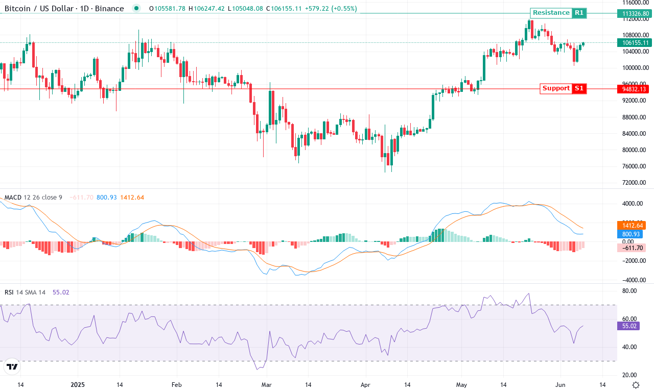 Btc price chart