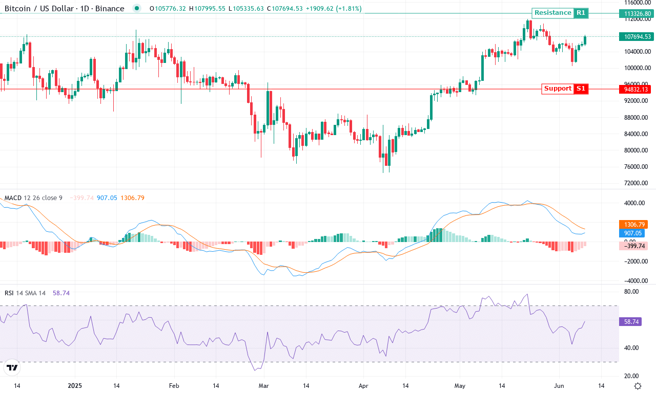 Btc price chart