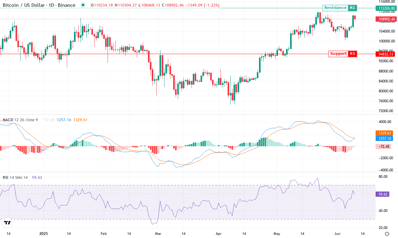 Btc price chart
