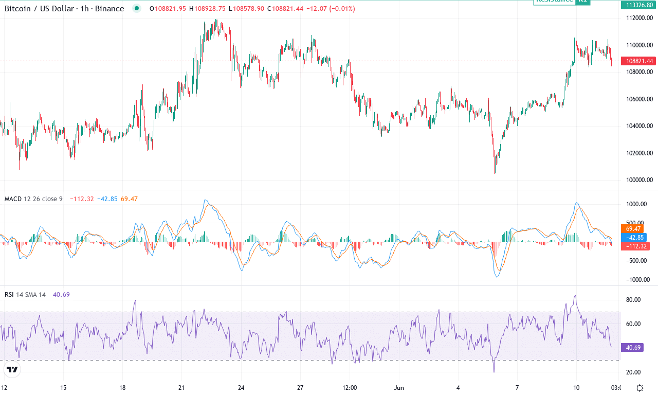 Btc price chart