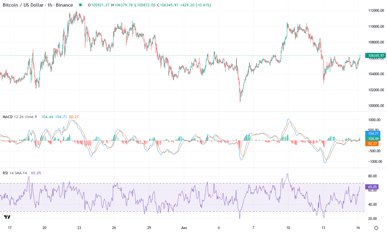 Btc price chart