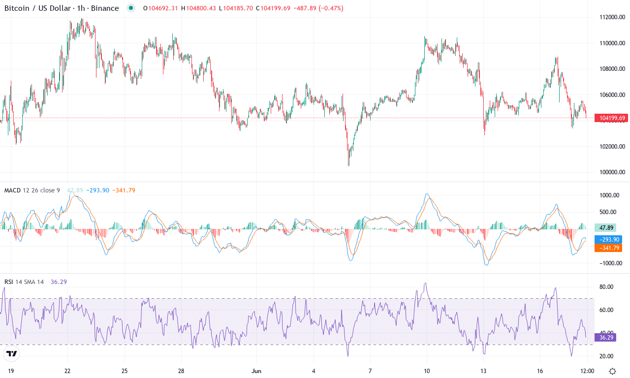 Btc price chart