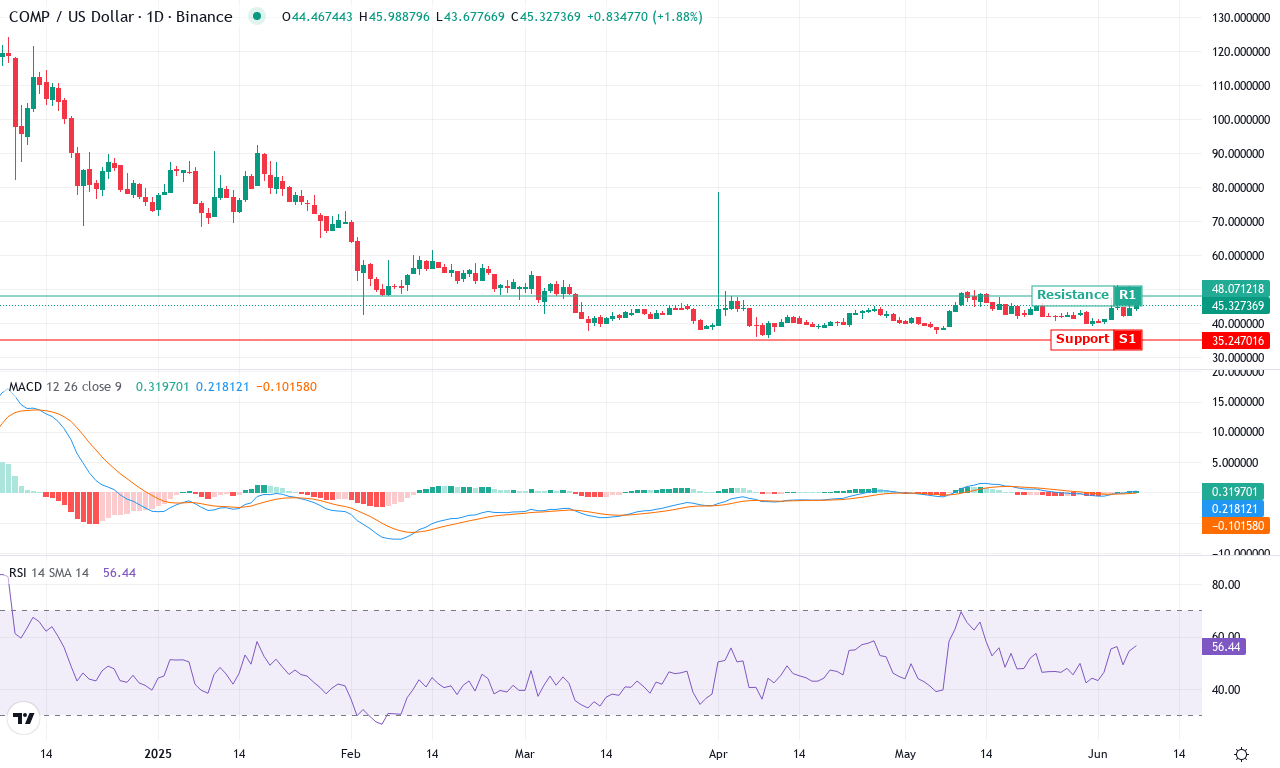 Comp price chart