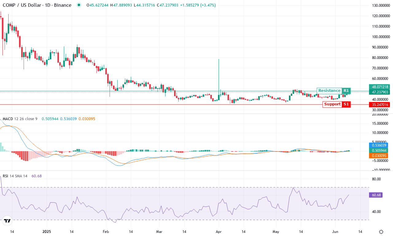Comp price chart