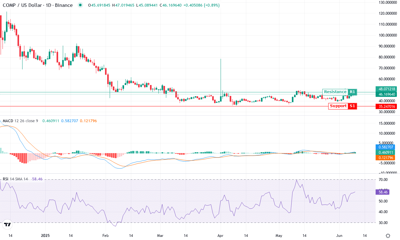 Comp price chart