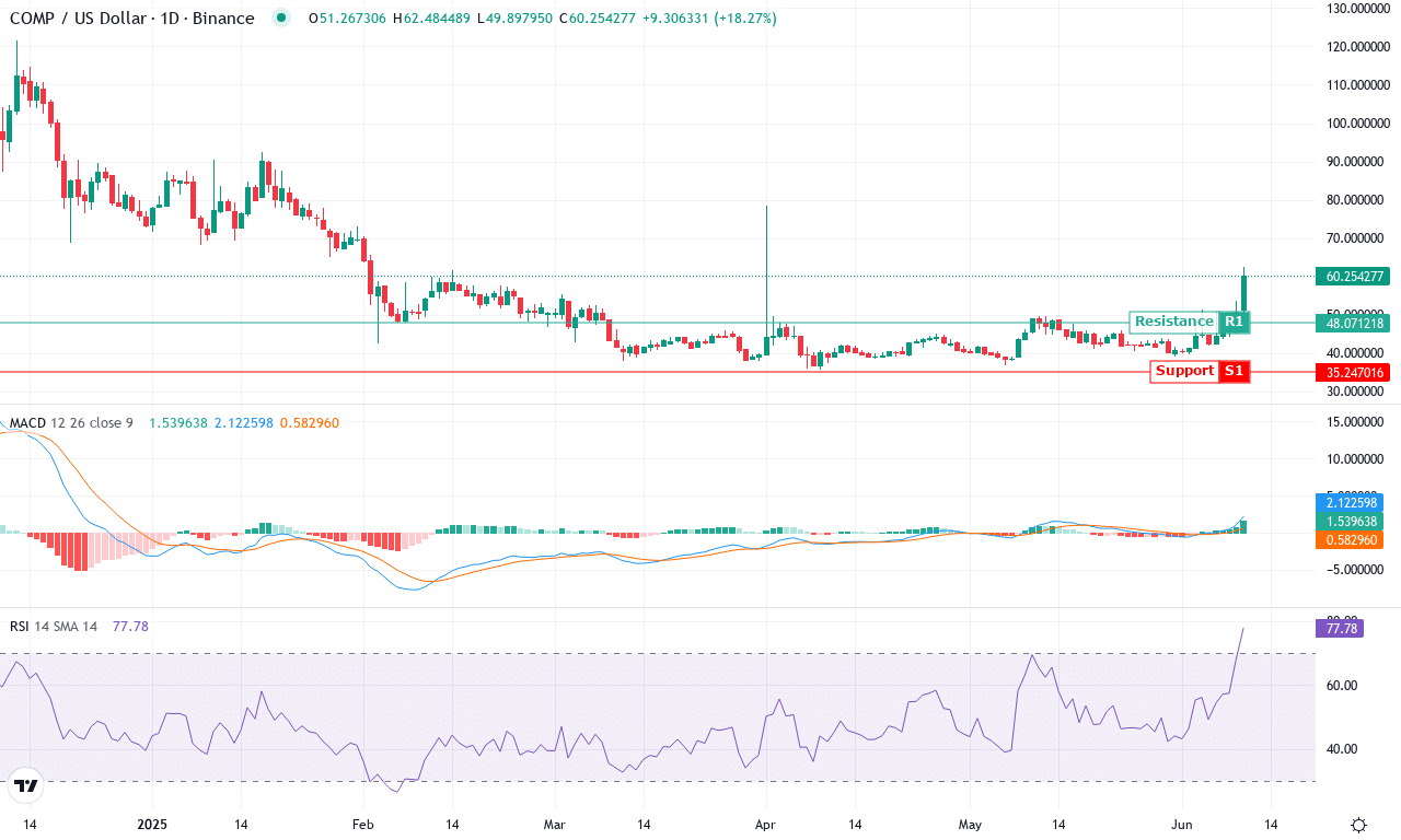 Comp price chart