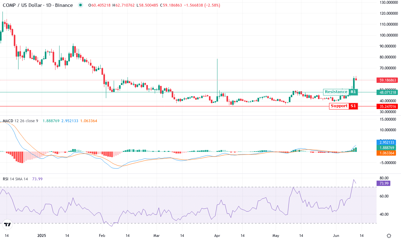 Comp price chart