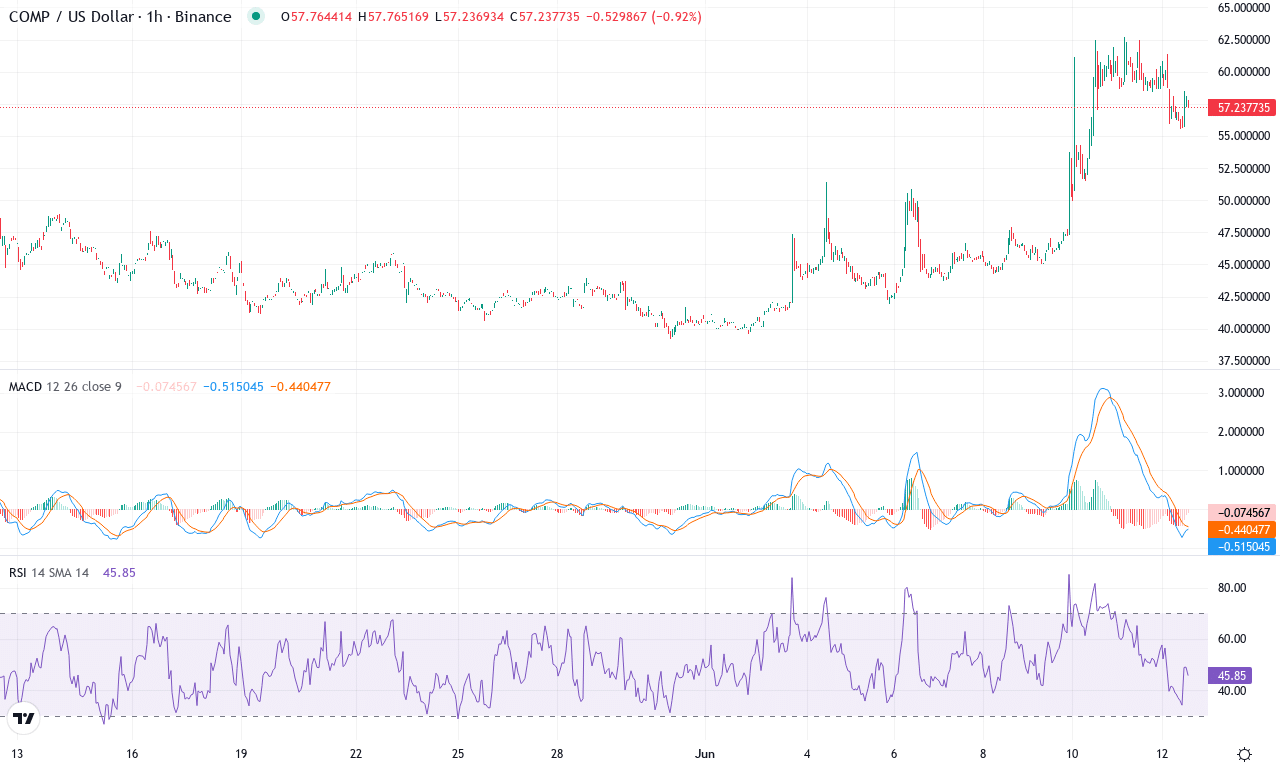 Comp price chart