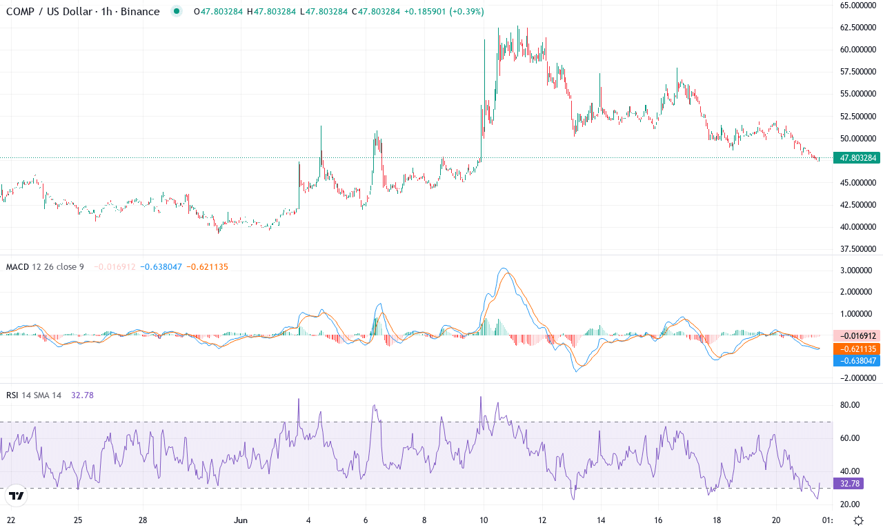 Comp price chart