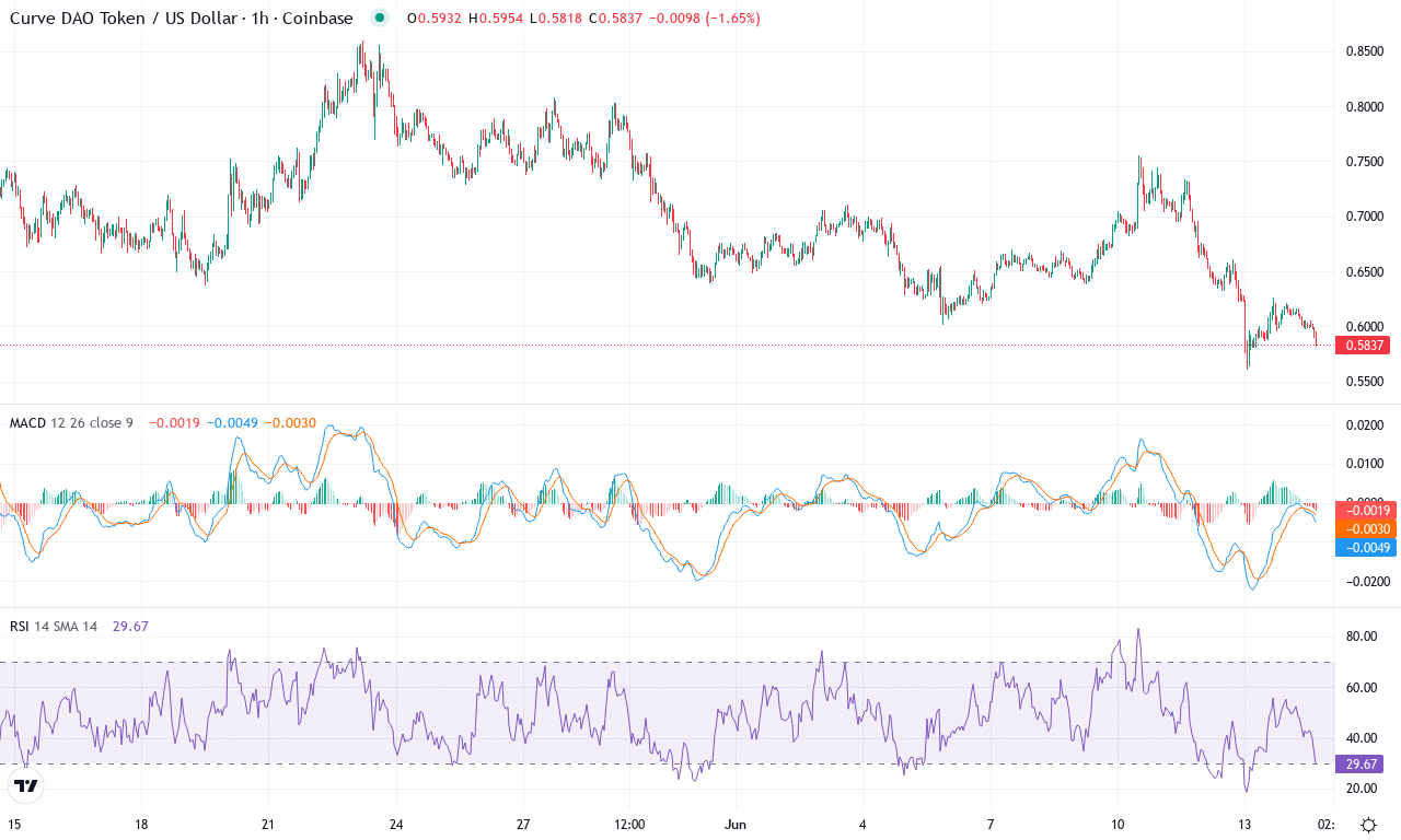 Crv price chart
