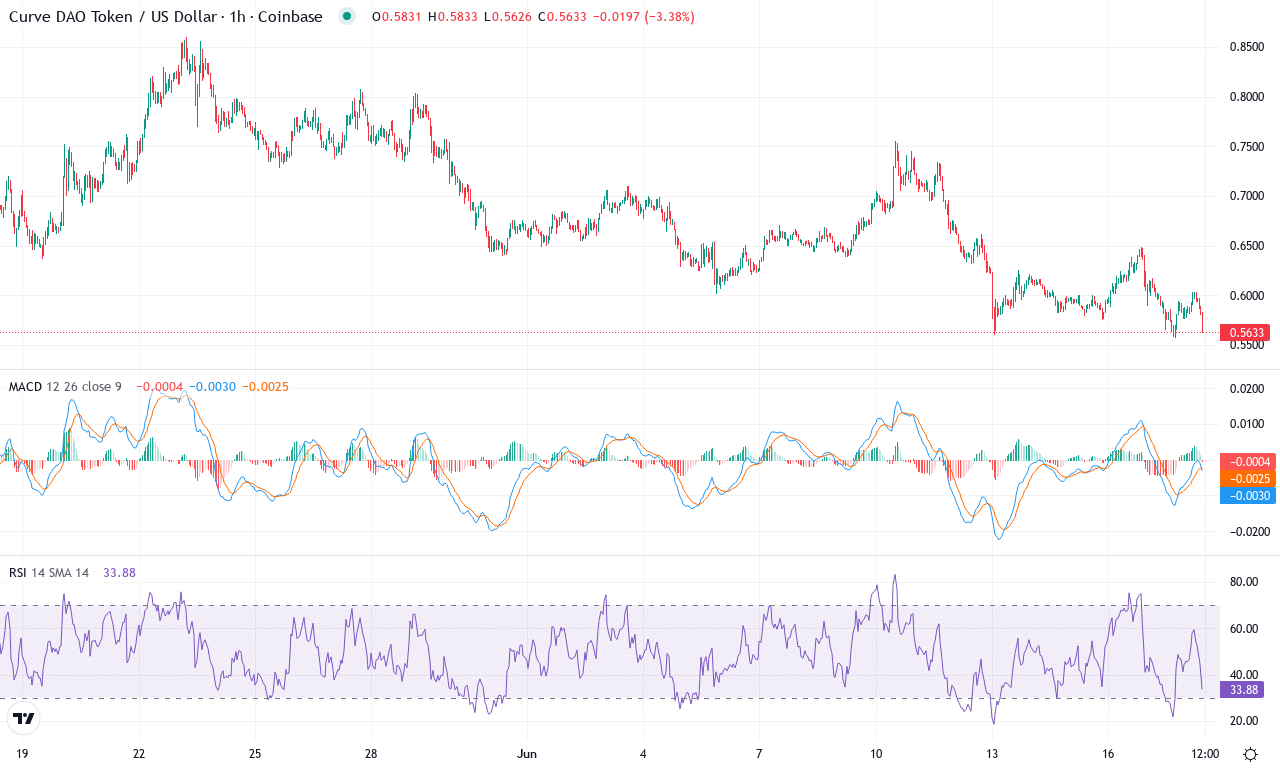 Crv price chart
