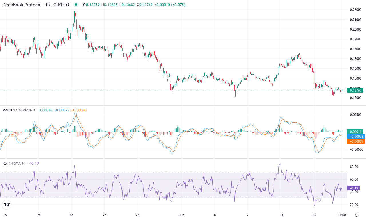 Deep price chart