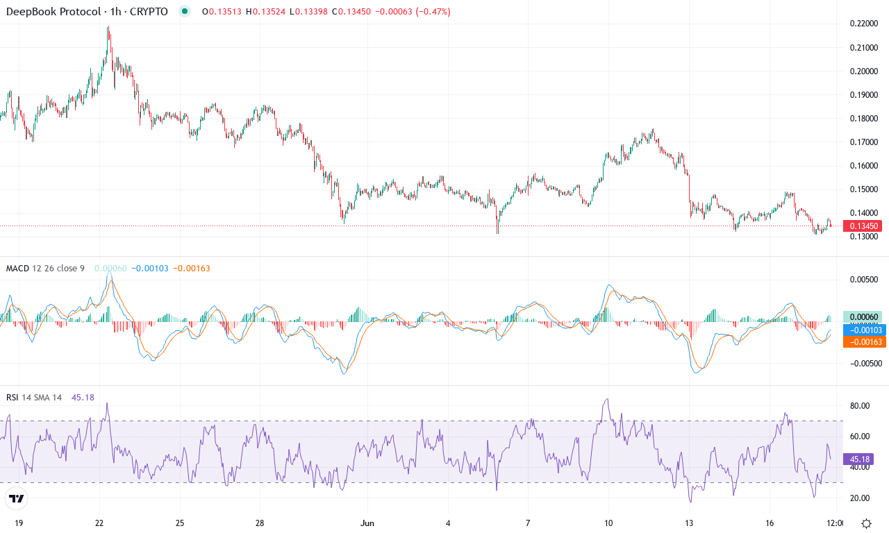 Deep price chart