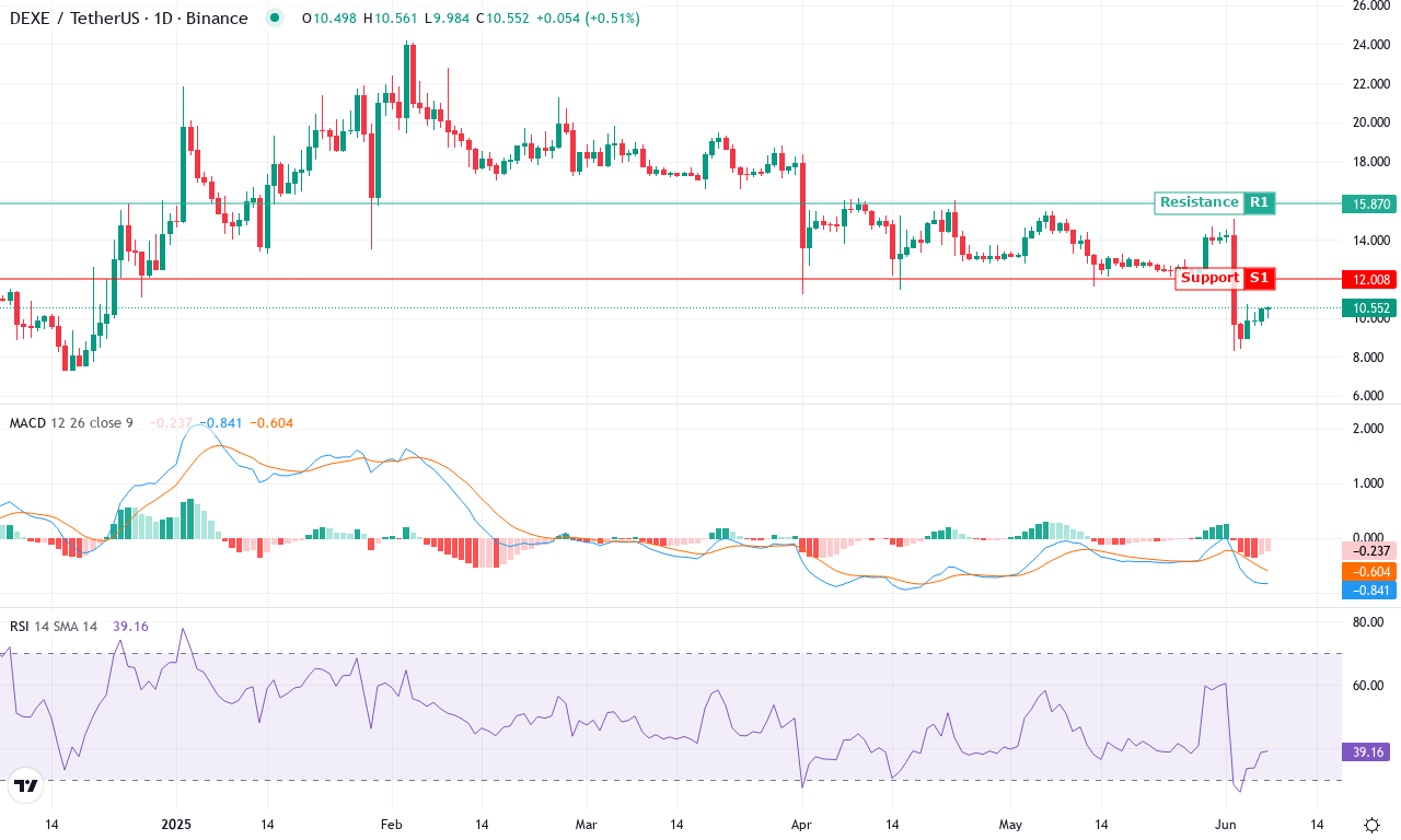 Dexe price chart