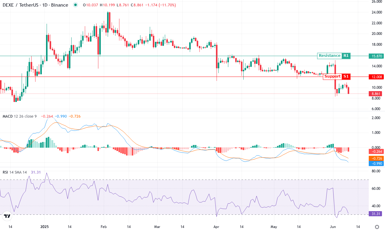Dexe price chart