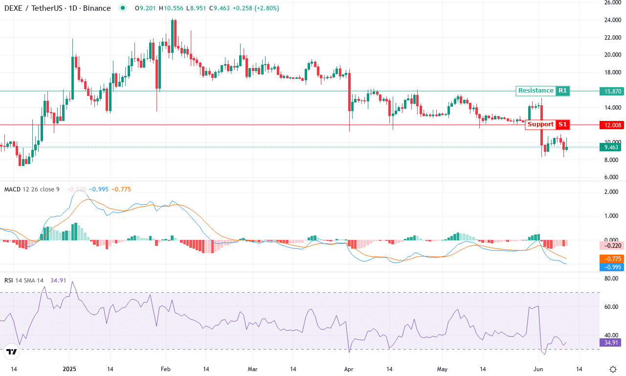 Dexe price chart