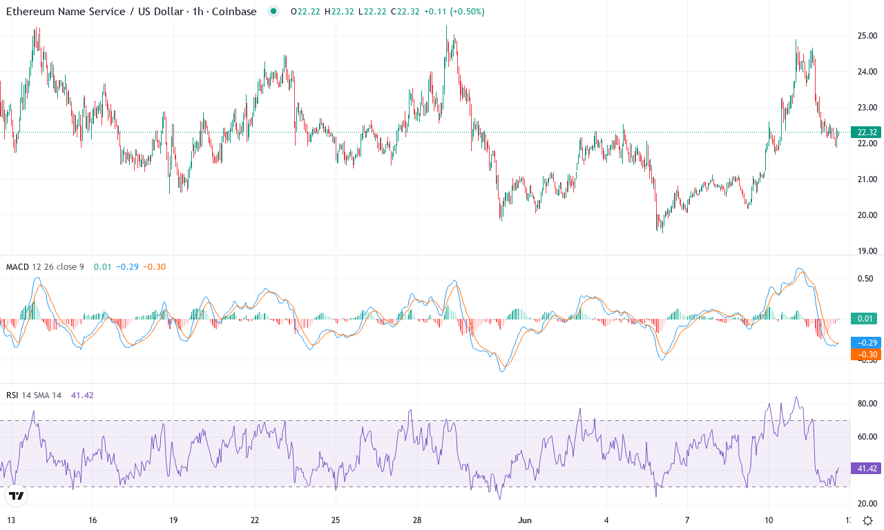 Ens price chart