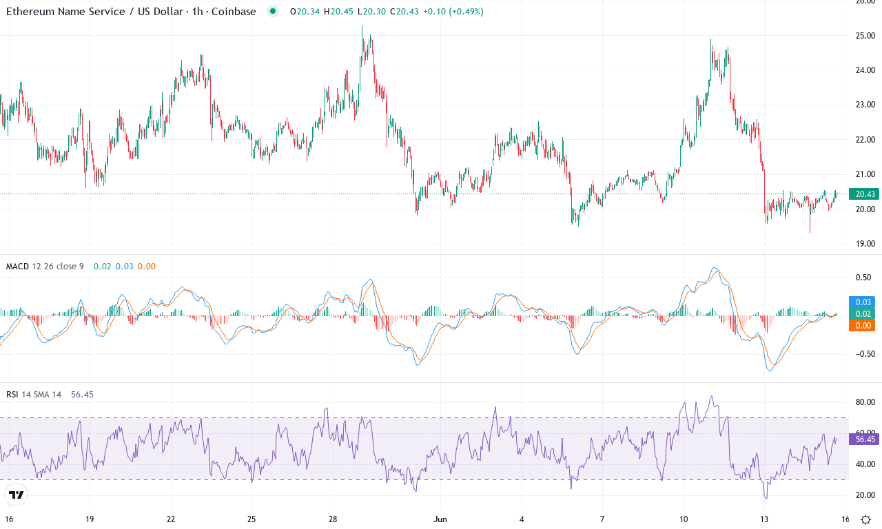 Ens price chart