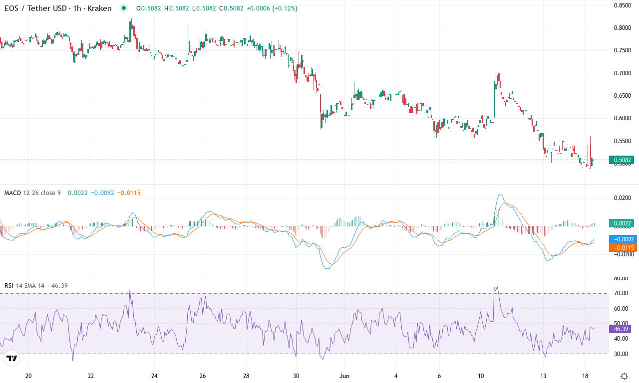 Eos price chart