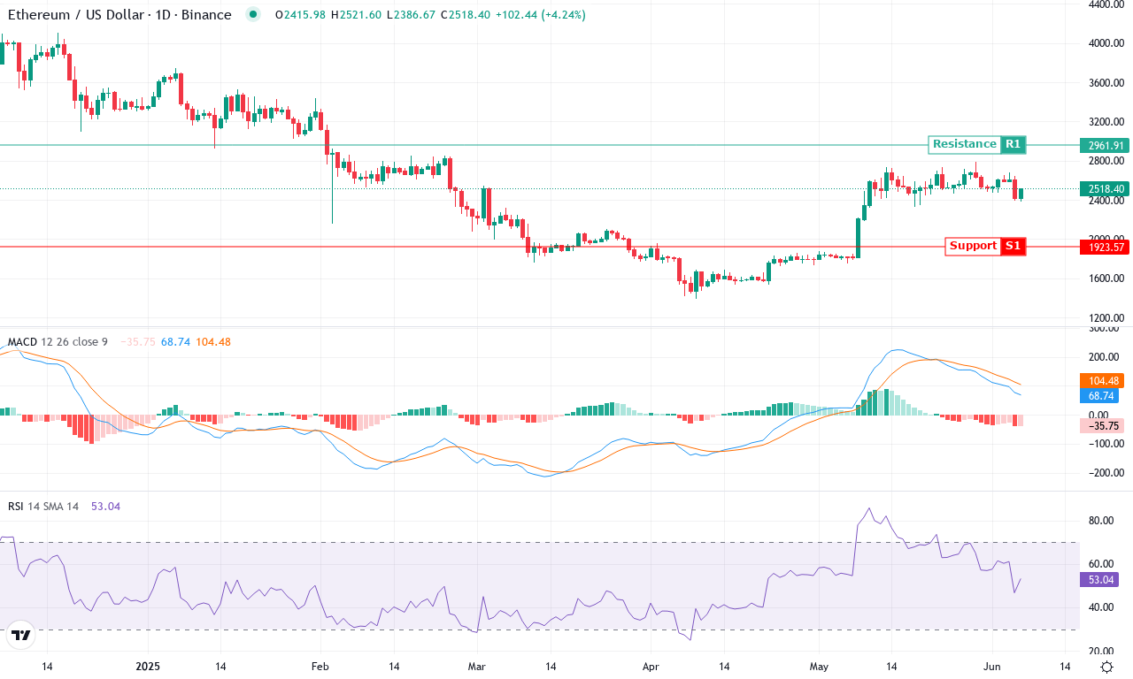 Eth price chart