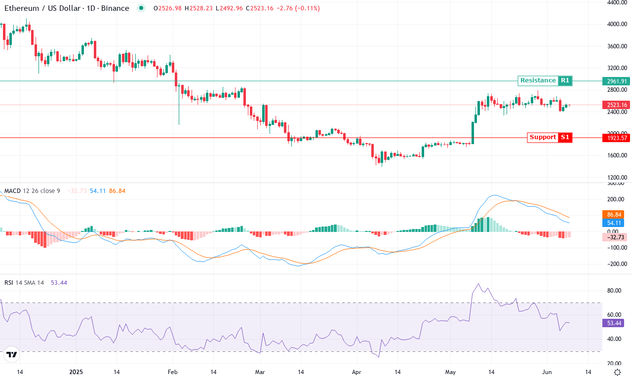 Eth price chart