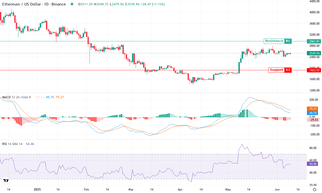 Eth price chart