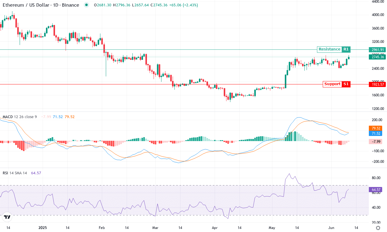 Eth price chart