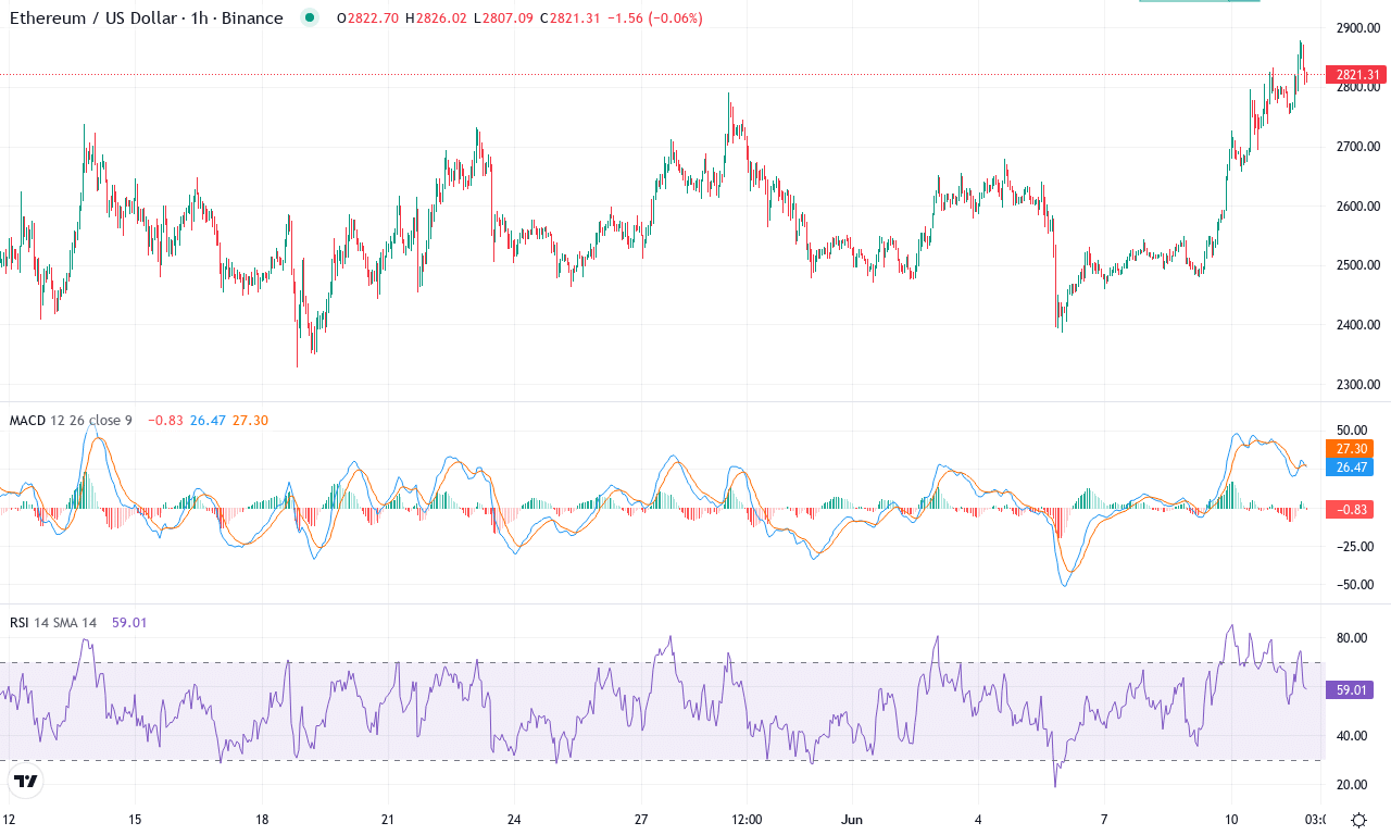 Eth price chart