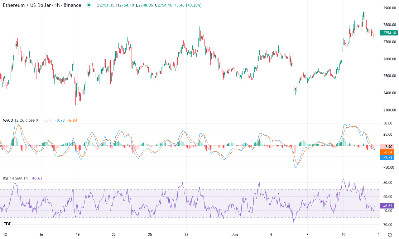 Eth price chart