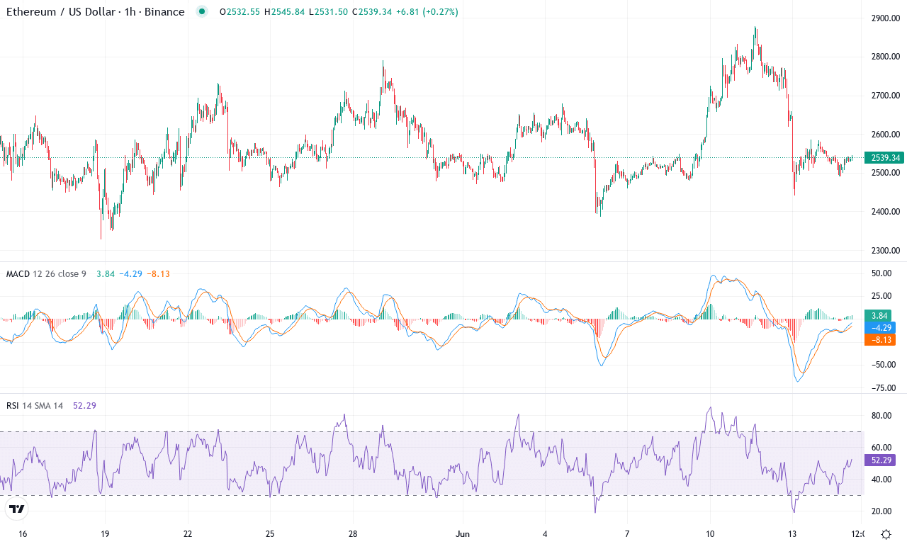 Eth price chart