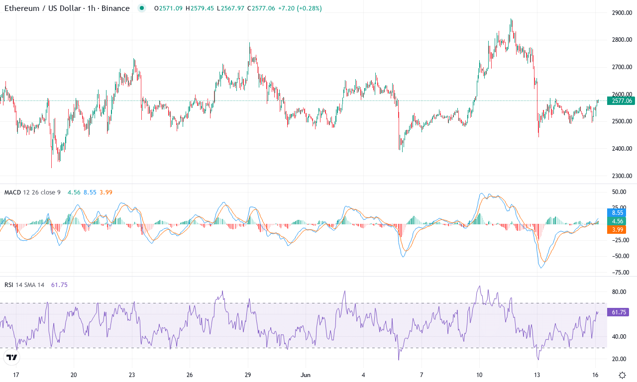 Eth price chart