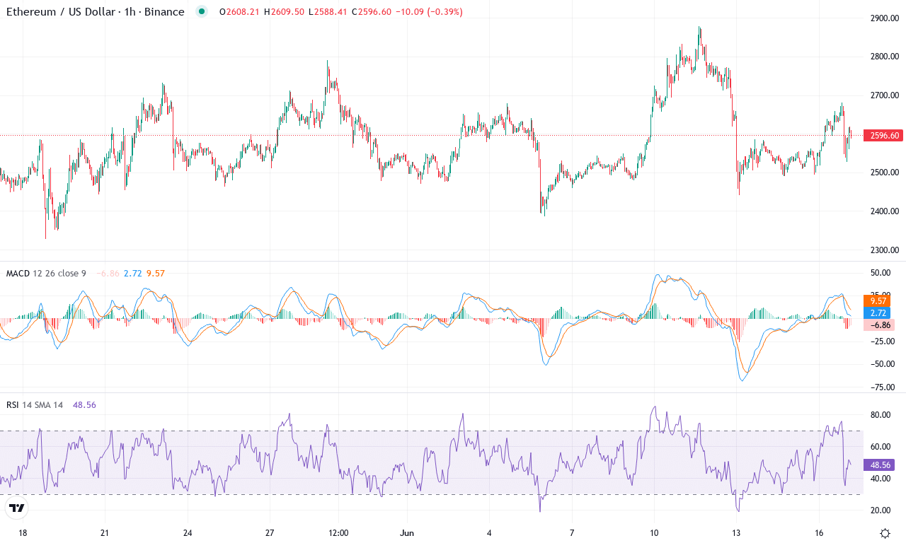 Eth price chart