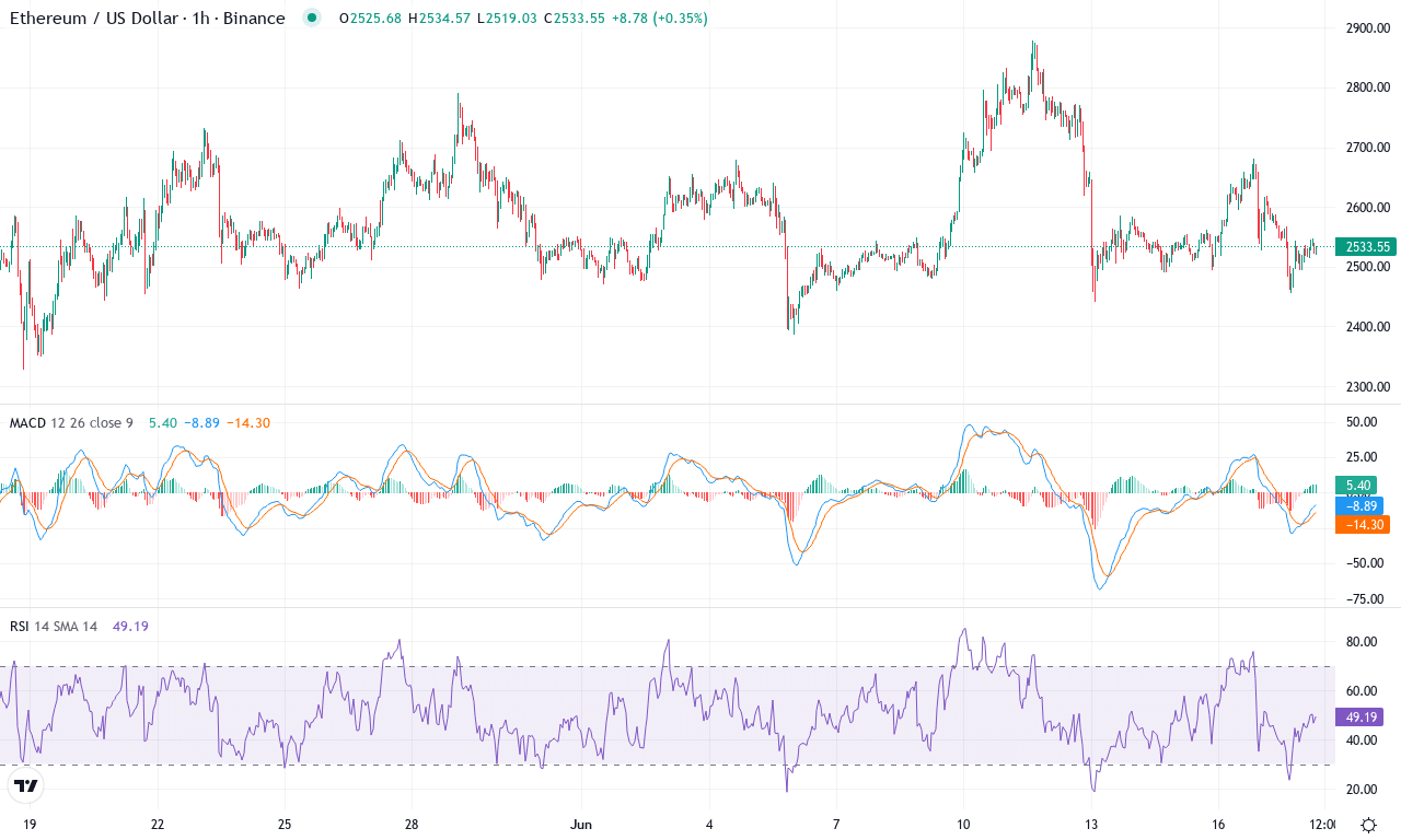 Eth price chart