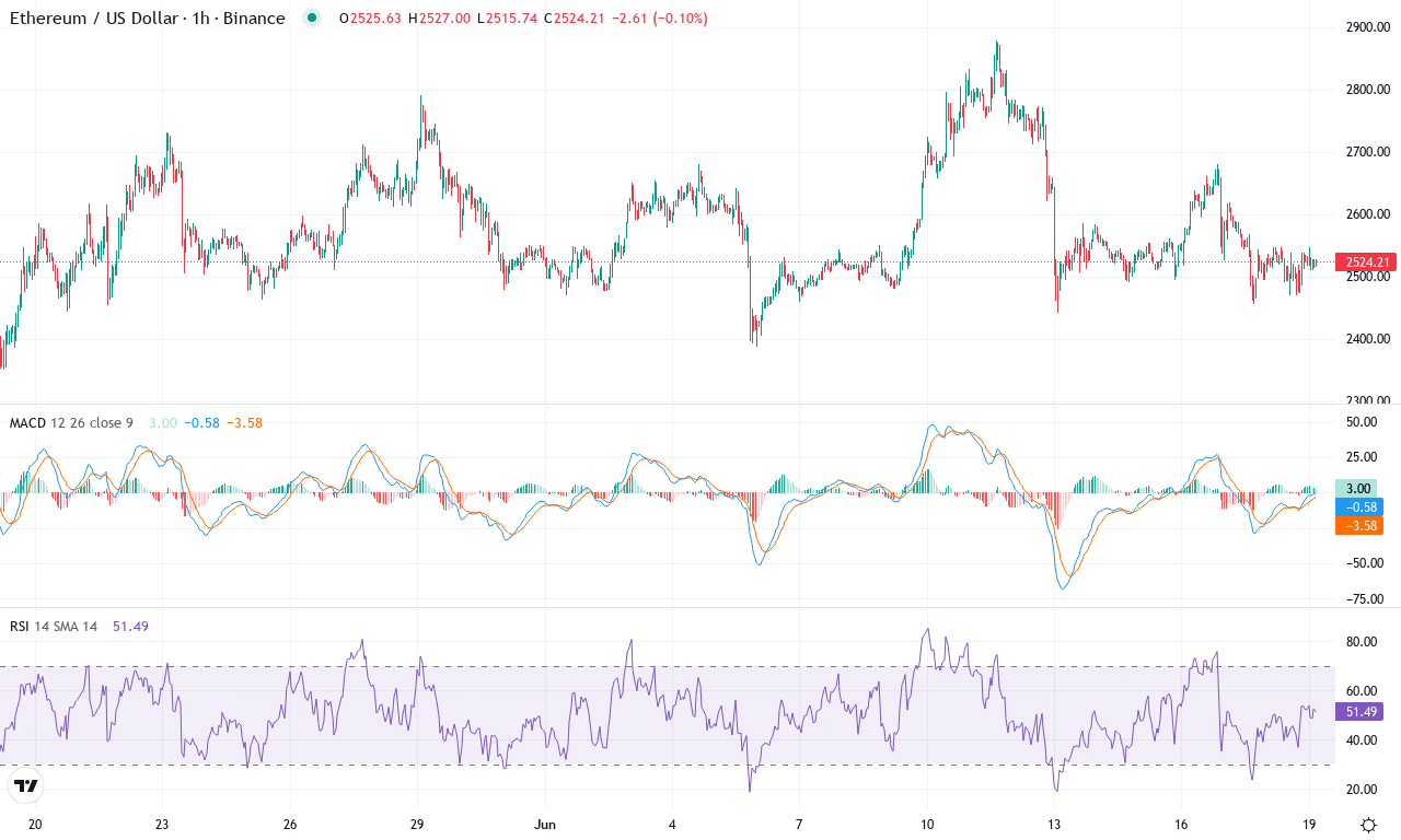 Eth price chart