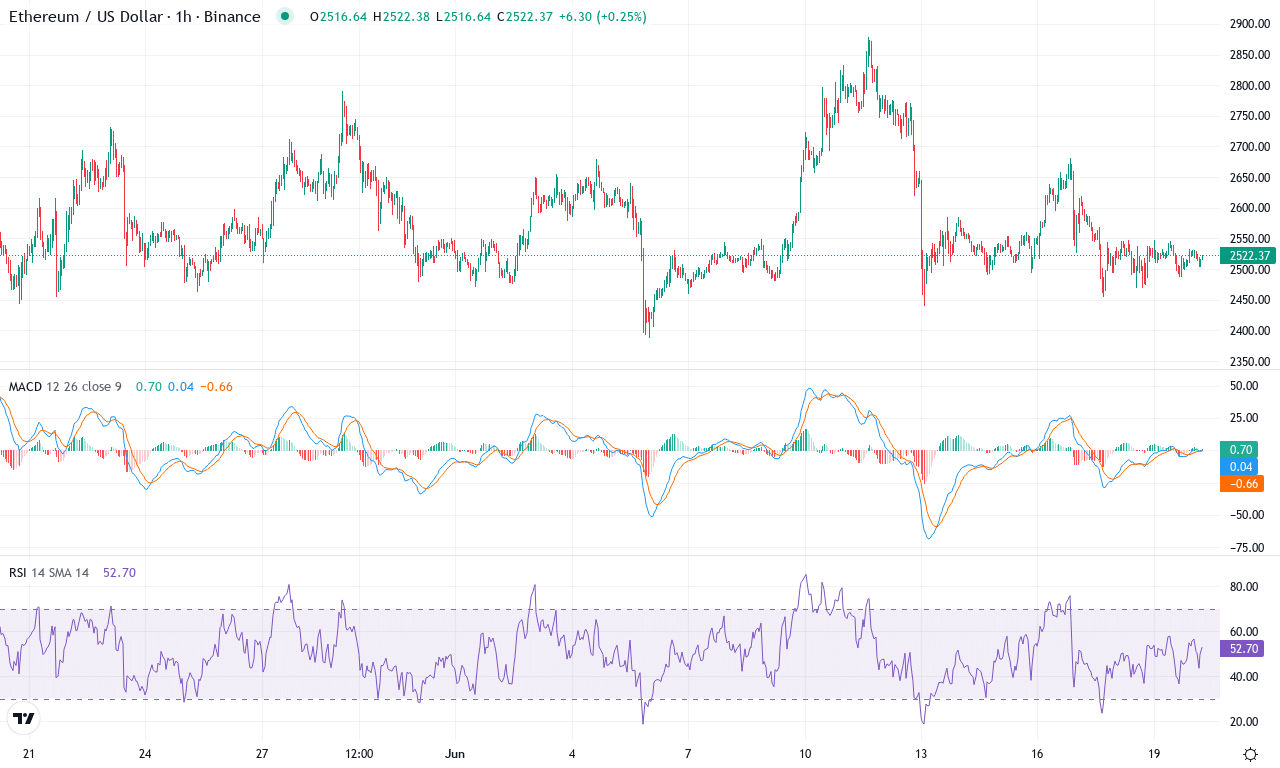 Eth price chart