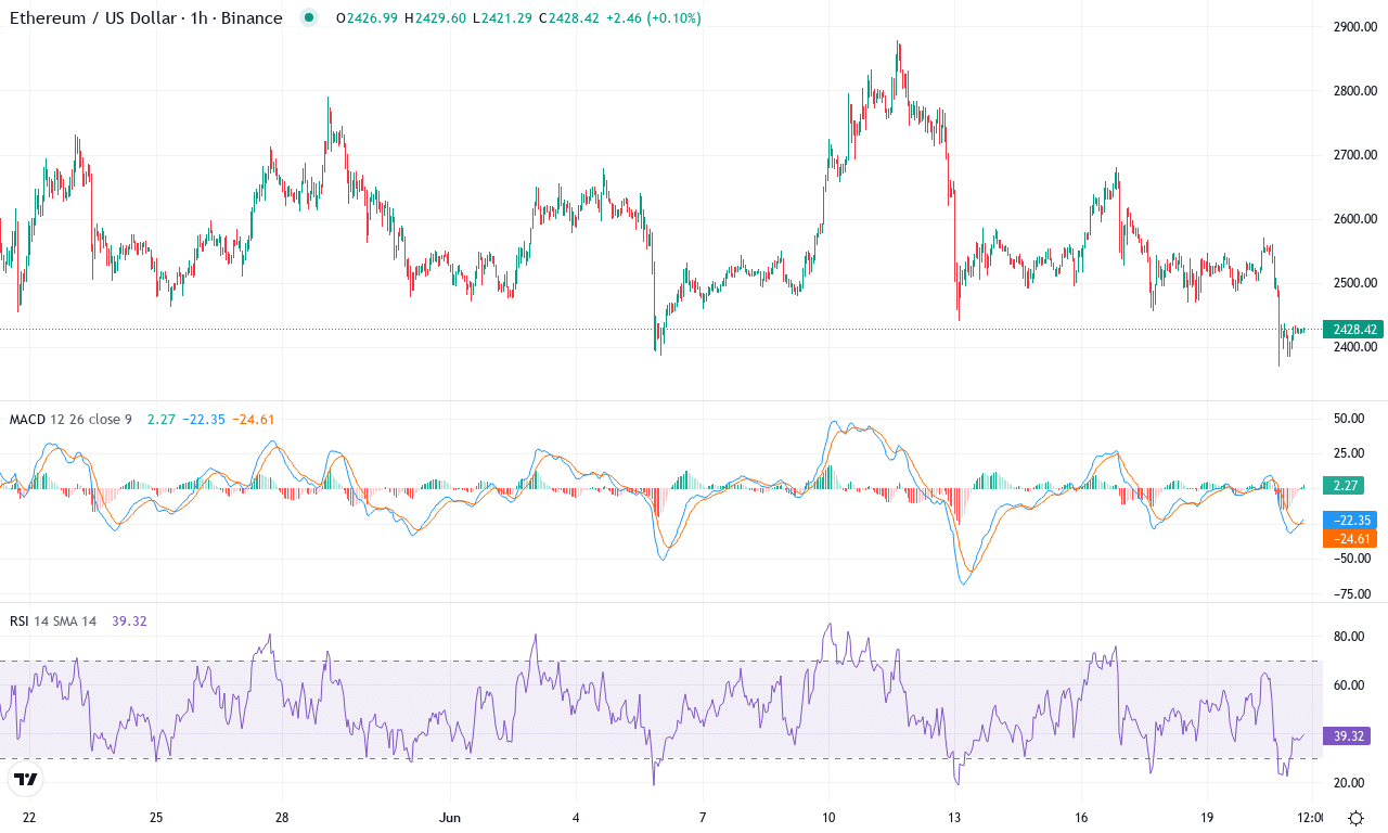 Eth price chart