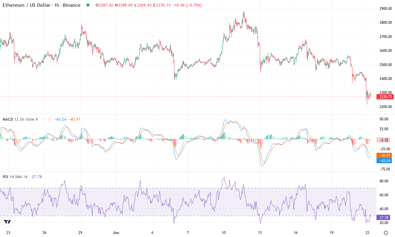 Eth price chart