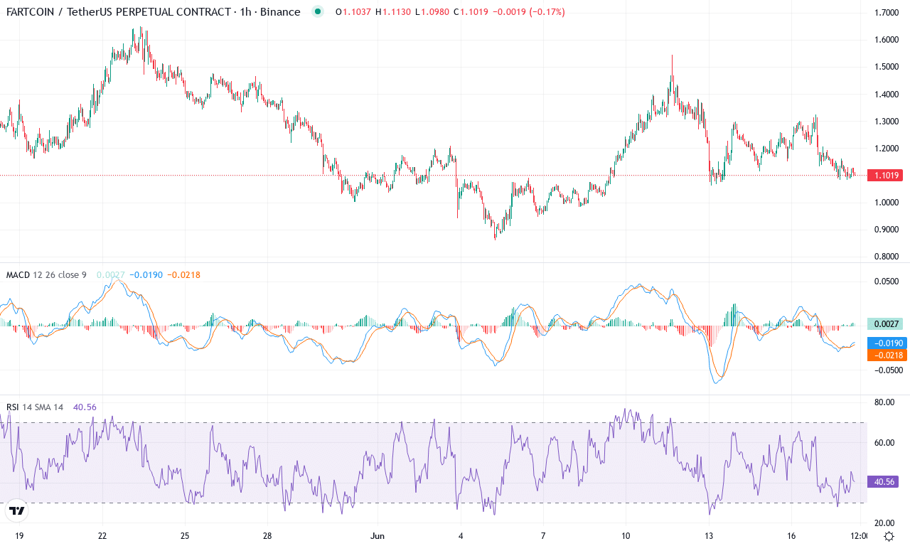 Fartcoin price chart