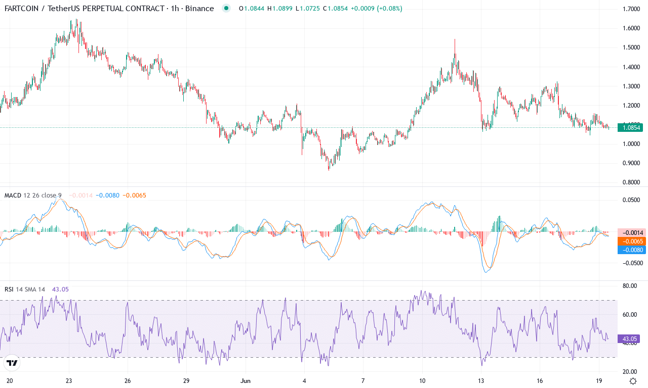 Fartcoin price chart
