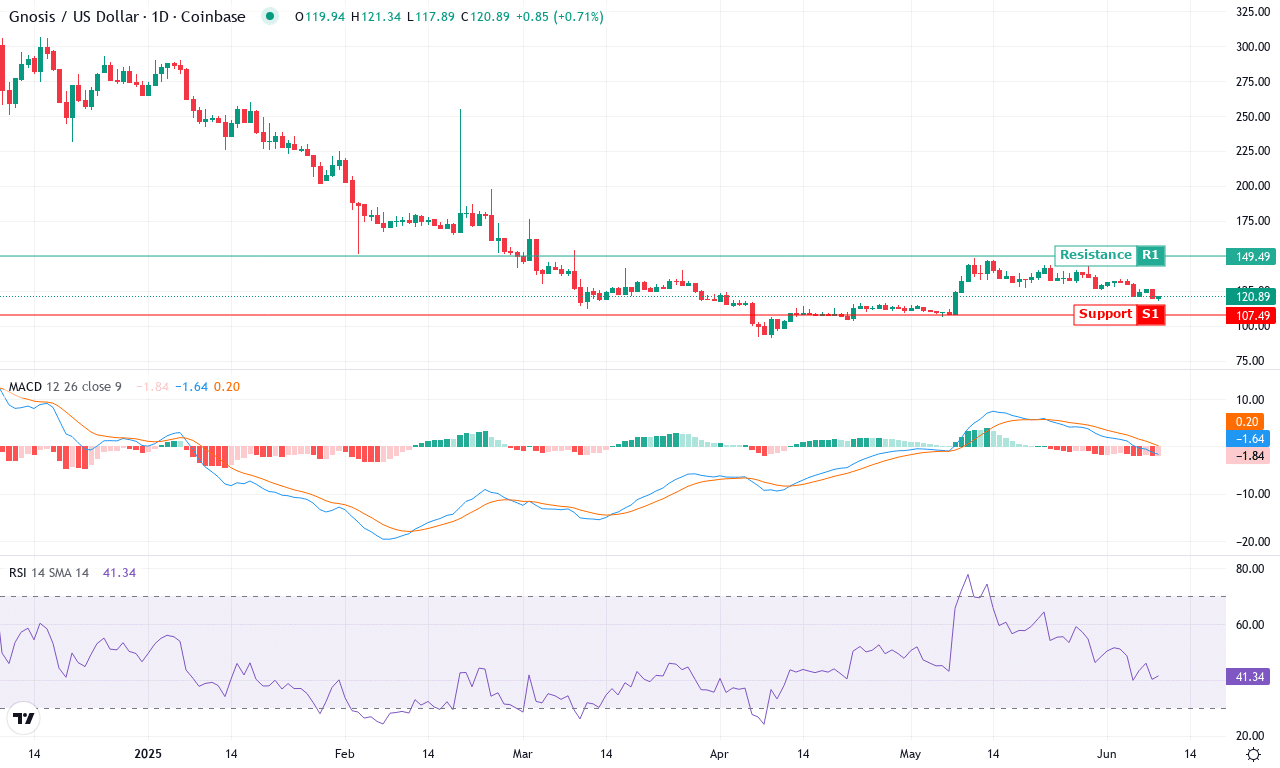 Gno price chart