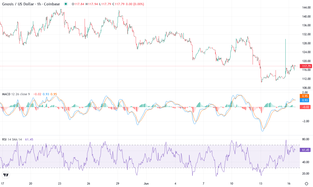 Gno price chart