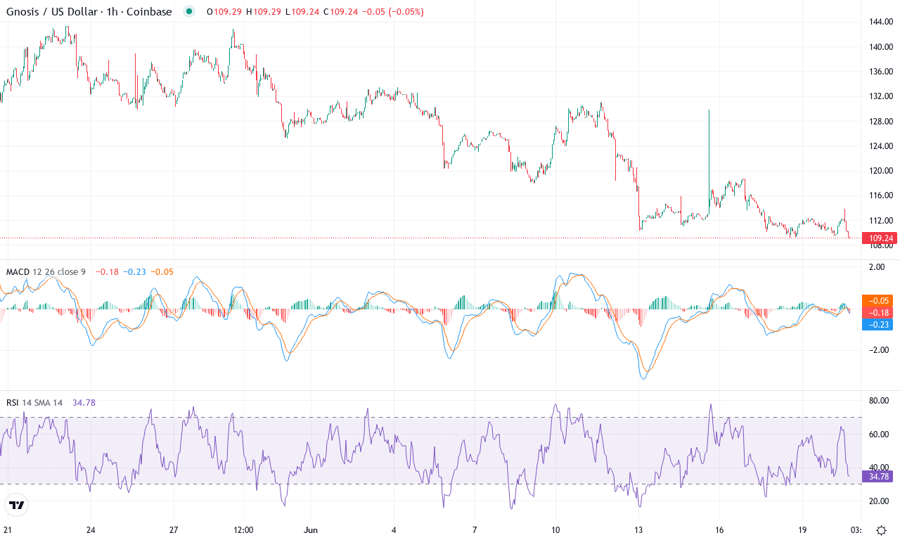 Gno price chart