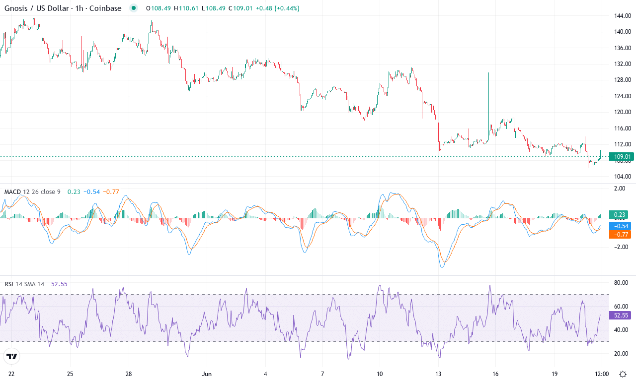 Gno price chart