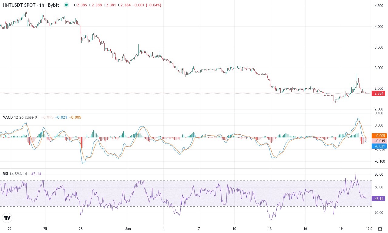 Hnt price chart